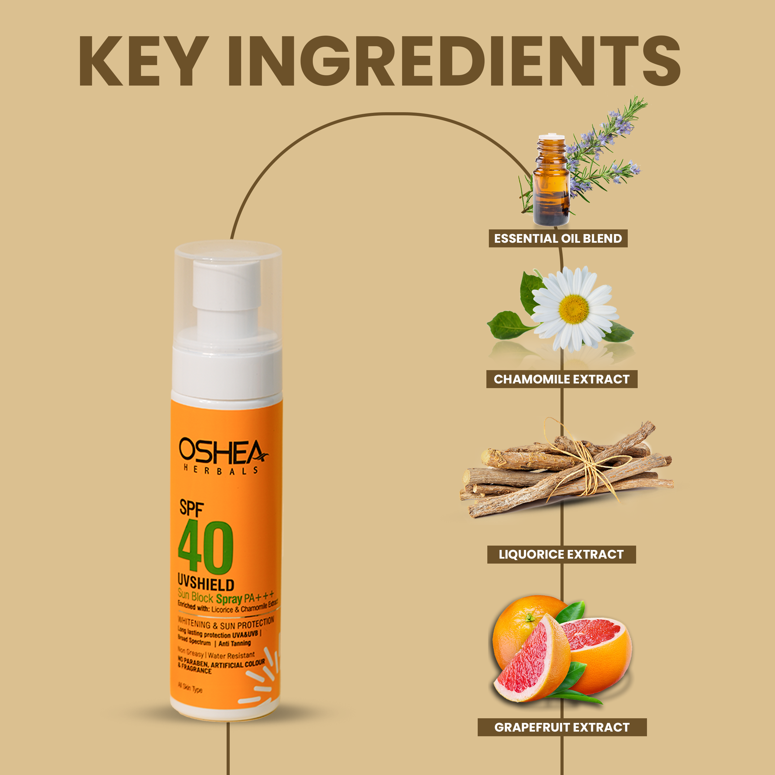 Key Ingredients UvShield Sun Block Spray SPF 40 PA Oshea Herbals