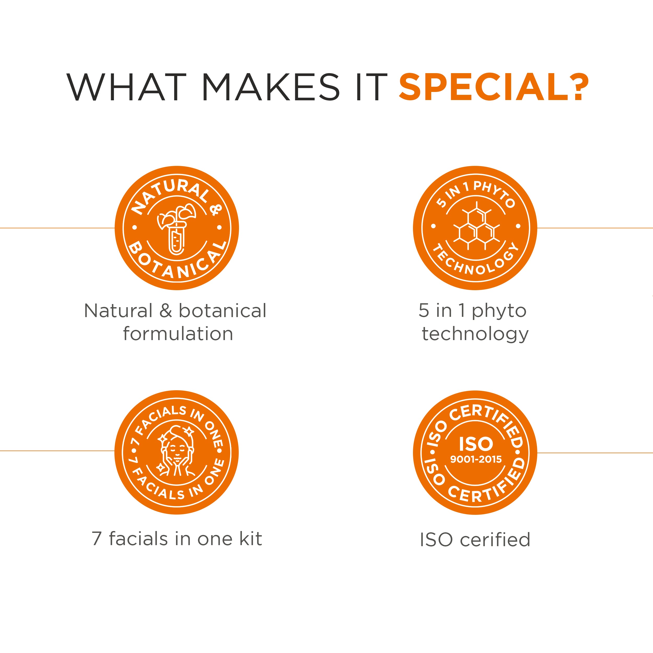 Papaya facial kit special features infographic with natural botanical formula, 5 in 1 phyto technology, 7 facials in one kit, and ISO certification icons