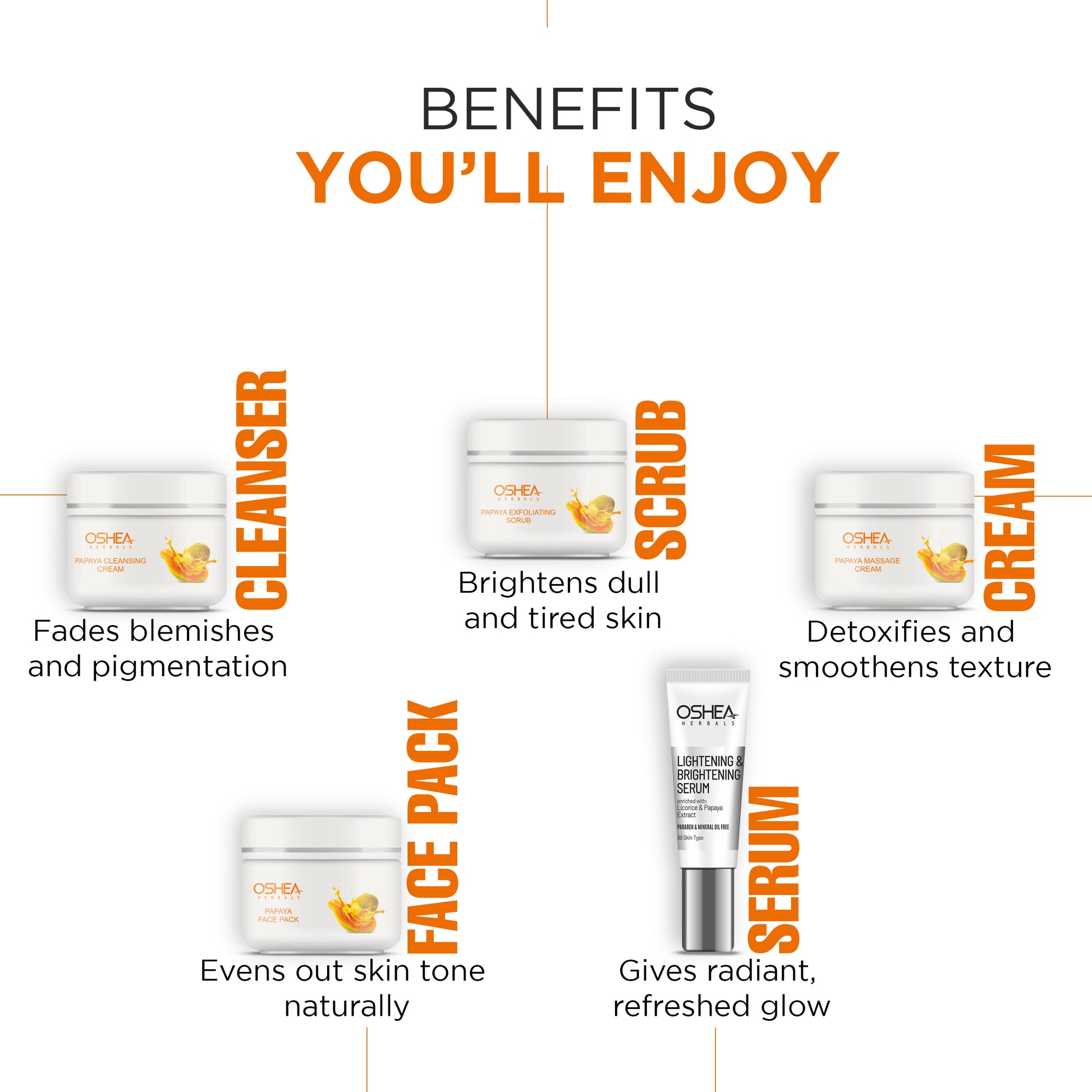 Papaya facial kit products including cleanser, scrub, cream, face pack, and serum with listed skin benefits.