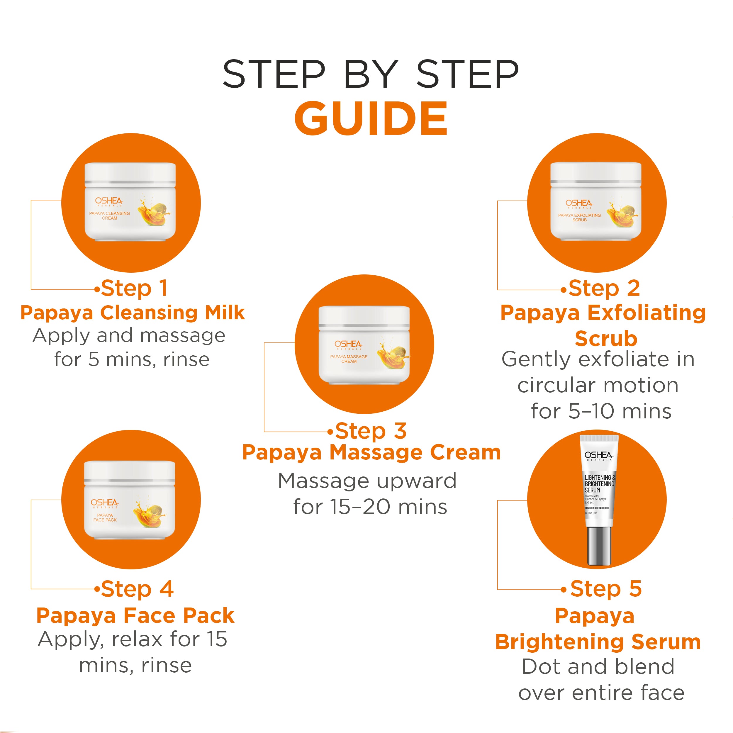 Papaya facial kit step-by-step guide chart with cleansing milk, exfoliating scrub, massage cream, face pack, and brightening serum jars.